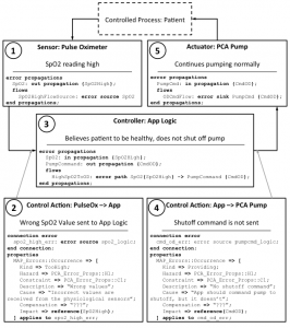 An example STPA-style control loop, annotated with the subset of EMV2 and AADL properties from the paper