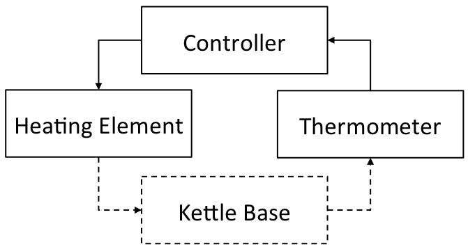 Simple Control Loop