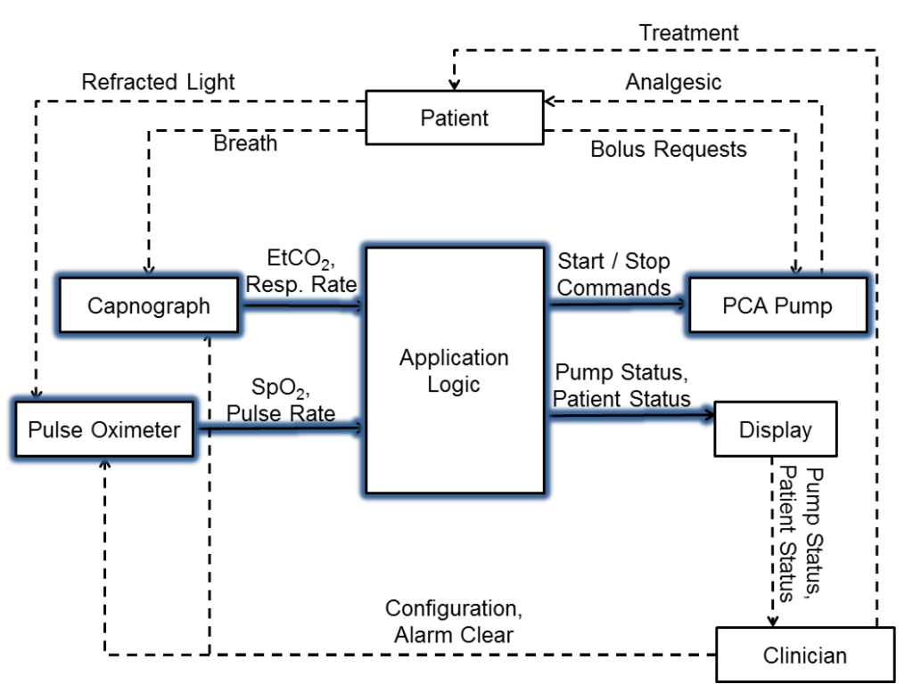 PCA Interlock Overview